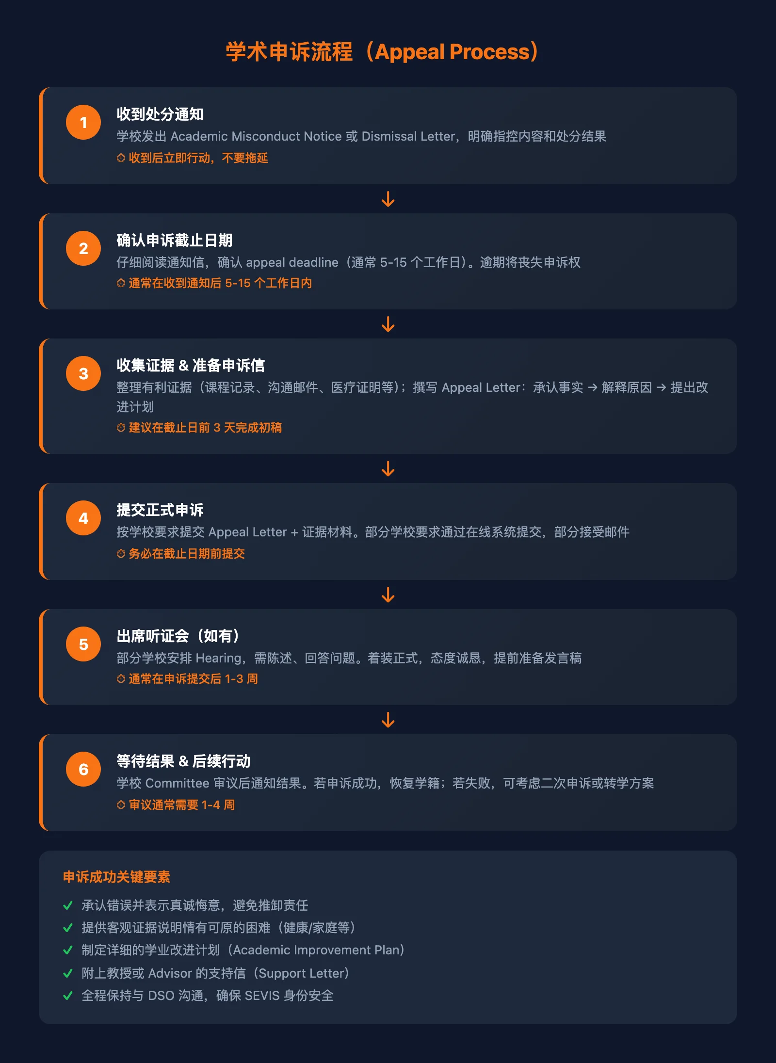 学术申诉流程
