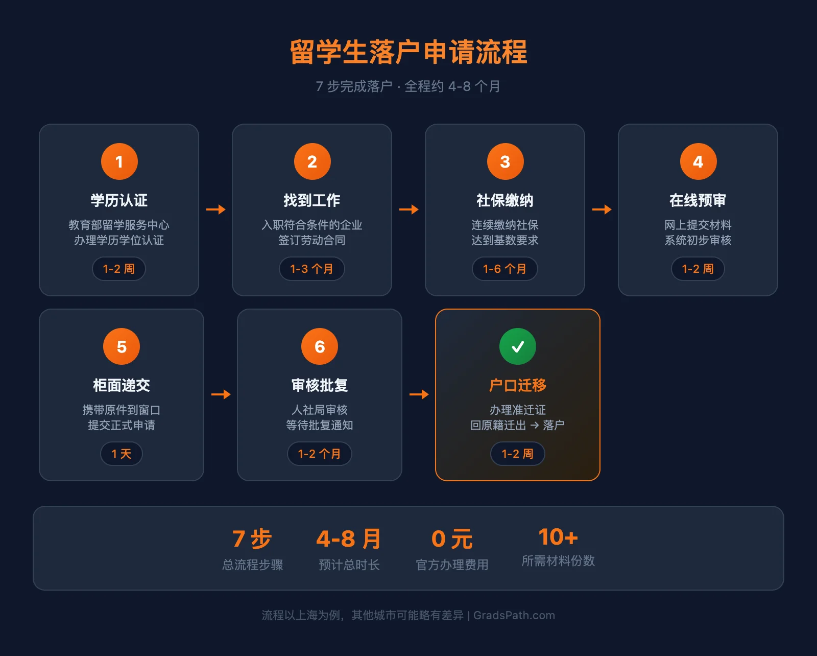留学生落户申请通用流程