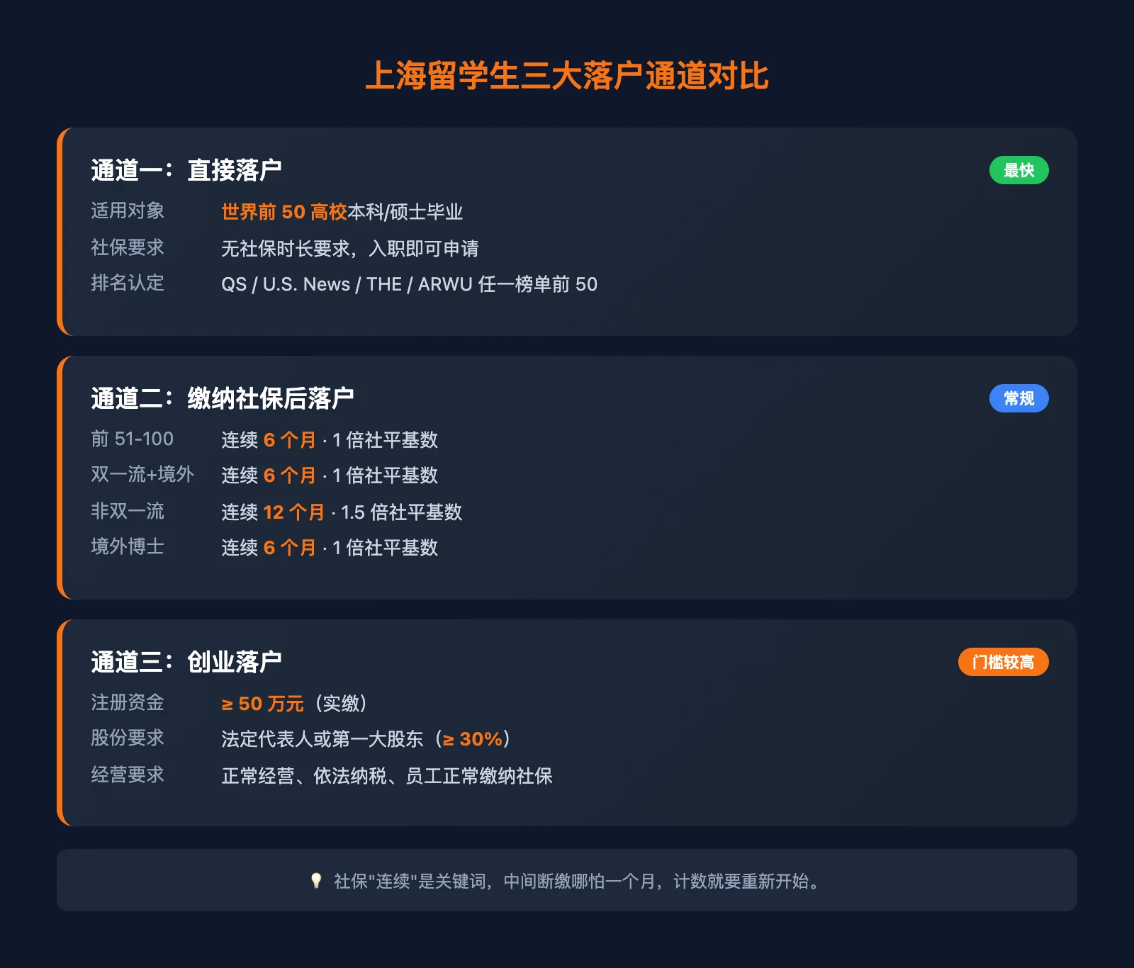 上海留学生三大落户通道对比